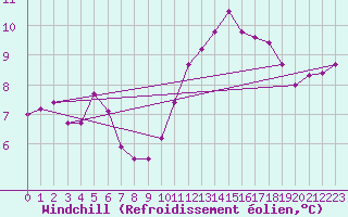 Courbe du refroidissement olien pour Tours (37)