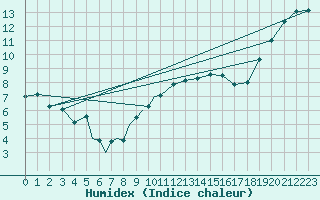 Courbe de l'humidex pour Diepholz