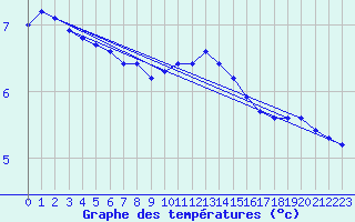 Courbe de tempratures pour Almenches (61)