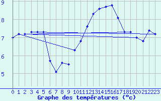 Courbe de tempratures pour Nideggen-Schmidt