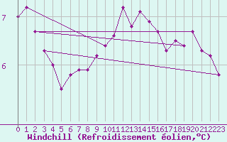 Courbe du refroidissement olien pour Ouessant (29)
