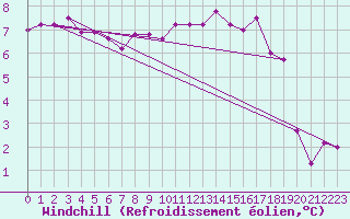 Courbe du refroidissement olien pour Chivres (Be)