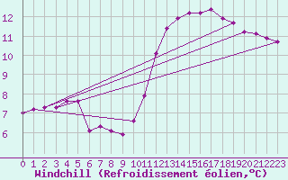 Courbe du refroidissement olien pour Sant Quint - La Boria (Esp)