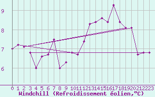 Courbe du refroidissement olien pour Mumbles