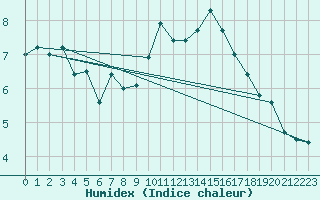 Courbe de l'humidex pour Biache-Saint-Vaast (62)