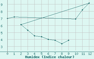 Courbe de l'humidex pour Ingonish Beach