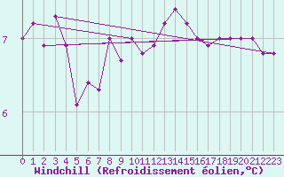 Courbe du refroidissement olien pour Loftus Samos