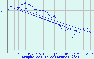 Courbe de tempratures pour Maseskar