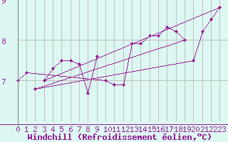 Courbe du refroidissement olien pour Ona Ii