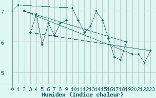 Courbe de l'humidex pour Tarcu Mountain