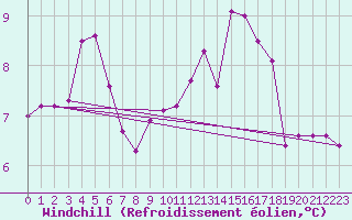 Courbe du refroidissement olien pour Tarancon