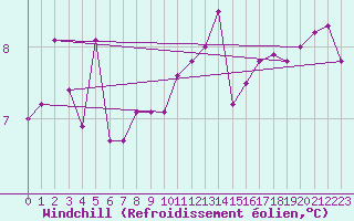 Courbe du refroidissement olien pour Chteauroux (36)