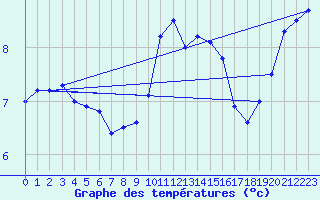 Courbe de tempratures pour Werl