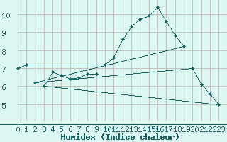 Courbe de l'humidex pour Izegem (Be)