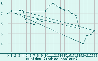Courbe de l'humidex pour Le Talut - Belle-Ile (56)