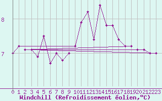 Courbe du refroidissement olien pour Chivenor