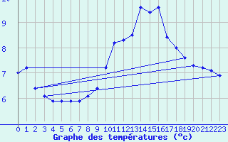 Courbe de tempratures pour Croisette (62)