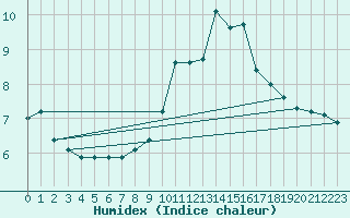 Courbe de l'humidex pour Croisette (62)