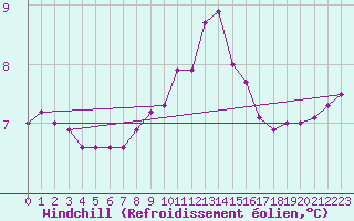 Courbe du refroidissement olien pour Porquerolles (83)