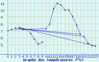 Courbe de tempratures pour Abbeville (80)