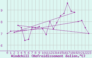 Courbe du refroidissement olien pour Niort (79)