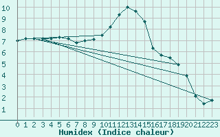 Courbe de l'humidex pour Caix (80)