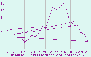 Courbe du refroidissement olien pour Saint-Vrand (69)