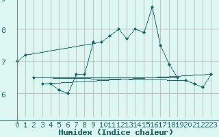 Courbe de l'humidex pour Matro (Sw)