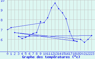 Courbe de tempratures pour Bad Salzuflen