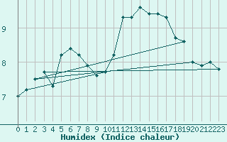 Courbe de l'humidex pour Trelly (50)