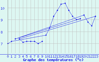 Courbe de tempratures pour Xertigny-Moyenpal (88)