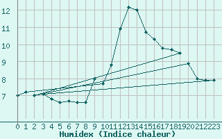 Courbe de l'humidex pour Ste (34)