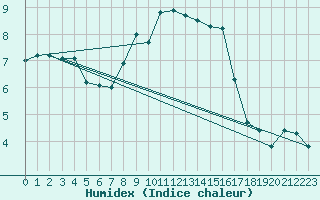 Courbe de l'humidex pour Boltenhagen