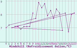 Courbe du refroidissement olien pour Ploudalmezeau (29)