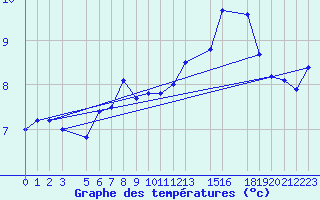 Courbe de tempratures pour la bouée 63109