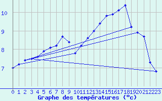 Courbe de tempratures pour Croisette (62)