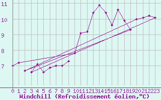 Courbe du refroidissement olien pour Saint-Quentin (02)
