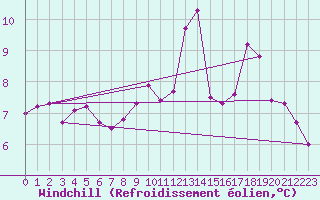 Courbe du refroidissement olien pour Angers-Beaucouz (49)