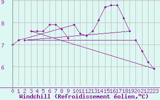 Courbe du refroidissement olien pour Leign-les-Bois (86)