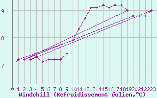 Courbe du refroidissement olien pour Xonrupt-Longemer (88)