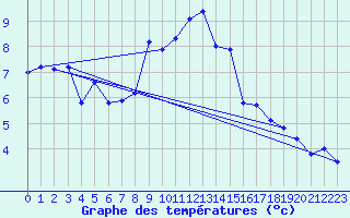 Courbe de tempratures pour Chasseral (Sw)