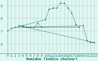 Courbe de l'humidex pour Lagny-sur-Marne (77)