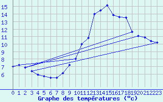 Courbe de tempratures pour Aubenas - Lanas (07)