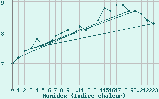 Courbe de l'humidex pour Maseskar