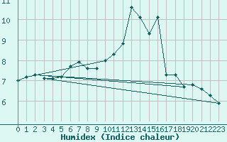 Courbe de l'humidex pour Mullingar