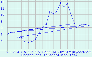 Courbe de tempratures pour Le Gast (14)