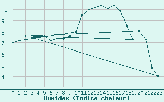 Courbe de l'humidex pour Metz (57)