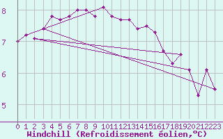 Courbe du refroidissement olien pour Dunkeswell Aerodrome
