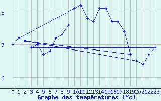 Courbe de tempratures pour Ahaus