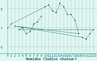 Courbe de l'humidex pour Ahaus